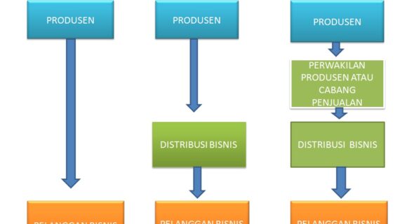 Terbongkar! Bentuk Pemasaran Online Adalah Melalui Wajib Kamu Ketahui